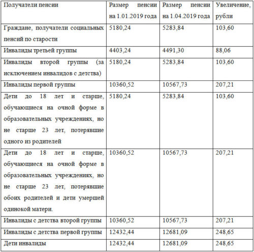 С 1 апреля у 27 тысяч пенсионеров Тверской области проиндексированы социальные пенсии