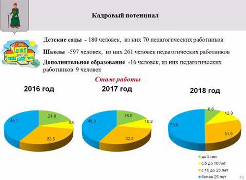 Публичный отчёт главы Старицкого района «О деятельности администрации Старицкого района за 2018 год»