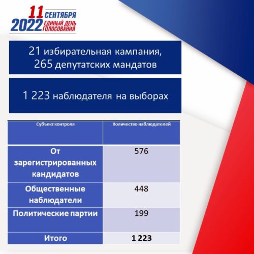 За ходом голосования в Тверской области намерены следить 1223 наблюдателя